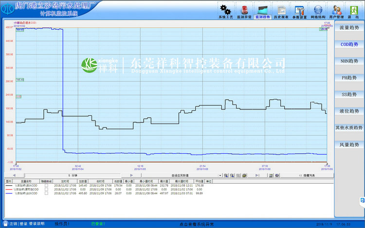 虎門立沙島污水處理廠自控系統